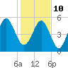 Harbor Island Beach tide chart for Monday, January 10, 2022