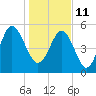 Harbor Island Beach tide chart for Tuesday, January 11, 2022