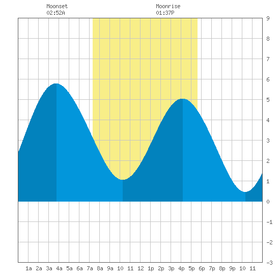 Harbor Island Beach tide chart for Wednesday, January 12, 2022