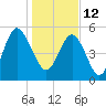 Harbor Island Beach tide chart for Wednesday, January 12, 2022