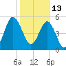 Harbor Island Beach tide chart for Thursday, January 13, 2022