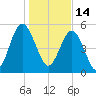 Harbor Island Beach tide chart for Friday, January 14, 2022