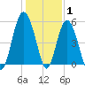 Harbor Island Beach tide chart for Saturday, January 1, 2022