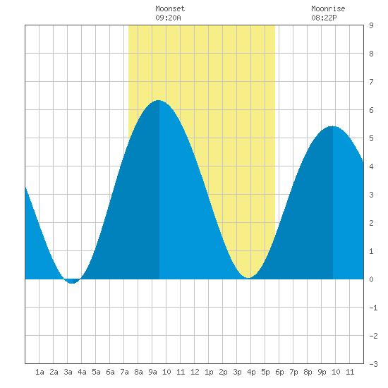 Harbor Island Beach tide chart for Thursday, January 20, 2022
