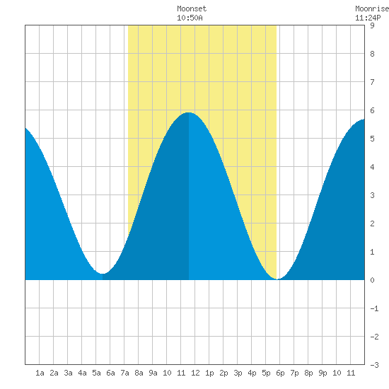 Harbor Island Beach tide chart for Sunday, January 23, 2022