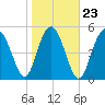 Harbor Island Beach tide chart for Sunday, January 23, 2022