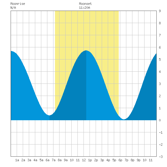 Harbor Island Beach tide chart for Monday, January 24, 2022