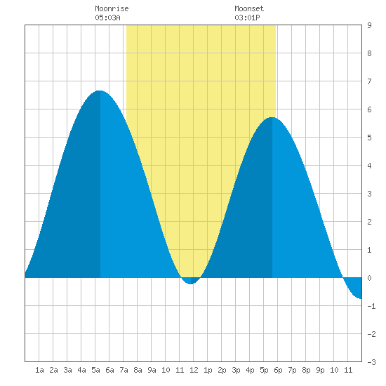 Harbor Island Beach tide chart for Saturday, January 29, 2022