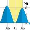Harbor Island Beach tide chart for Saturday, January 29, 2022