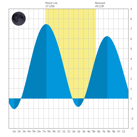 Harbor Island Beach tide chart for Sunday, January 2, 2022