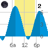 Harbor Island Beach tide chart for Sunday, January 2, 2022