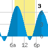 Harbor Island Beach tide chart for Monday, January 3, 2022