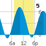 Harbor Island Beach tide chart for Wednesday, January 5, 2022
