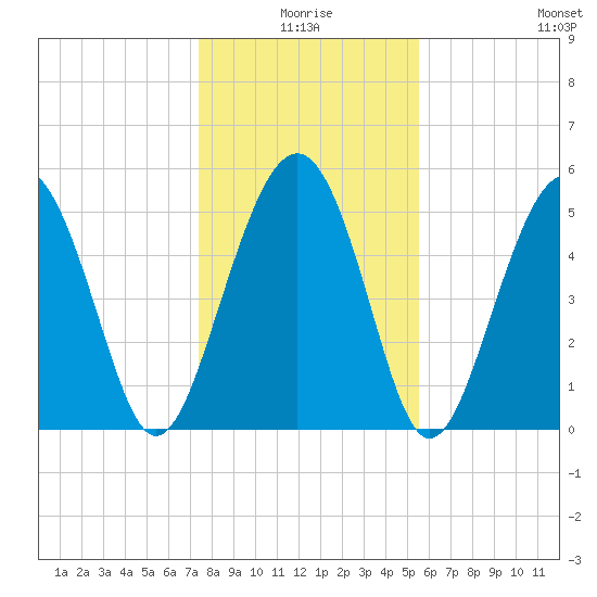 Harbor Island Beach tide chart for Friday, January 7, 2022