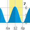 Harbor Island Beach tide chart for Friday, January 7, 2022