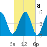 Harbor Island Beach tide chart for Saturday, January 8, 2022
