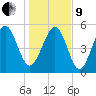 Harbor Island Beach tide chart for Sunday, January 9, 2022