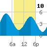 Harbor Island Beach tide chart for Thursday, February 10, 2022