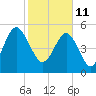 Harbor Island Beach tide chart for Friday, February 11, 2022