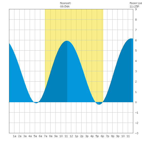 Harbor Island Beach tide chart for Monday, February 21, 2022