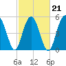 Harbor Island Beach tide chart for Monday, February 21, 2022
