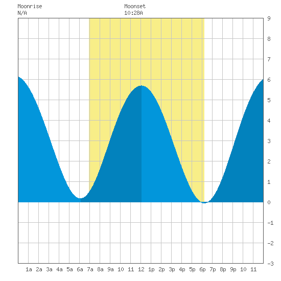 Harbor Island Beach tide chart for Tuesday, February 22, 2022