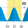 Harbor Island Beach tide chart for Tuesday, February 22, 2022