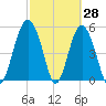 Harbor Island Beach tide chart for Monday, February 28, 2022
