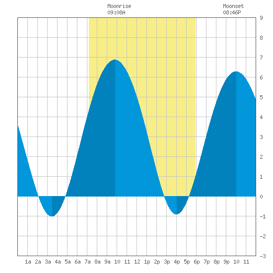 Harbor Island Beach tide chart for Thursday, February 3, 2022