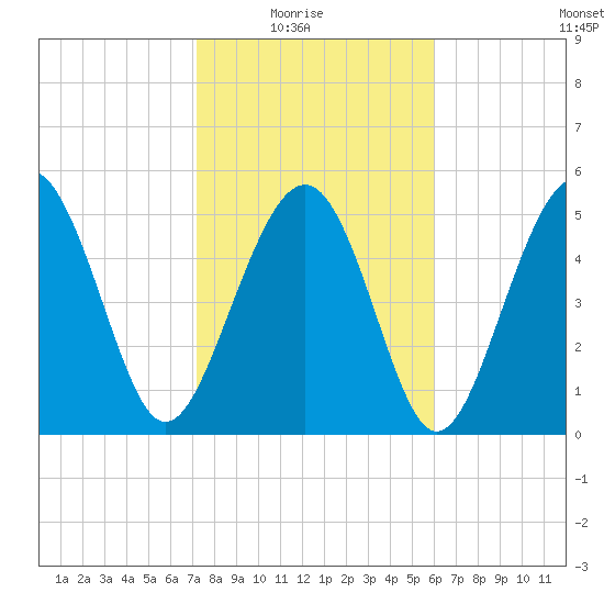 Harbor Island Beach tide chart for Sunday, February 6, 2022