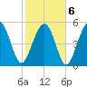 Harbor Island Beach tide chart for Sunday, February 6, 2022