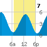 Harbor Island Beach tide chart for Monday, February 7, 2022