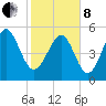 Harbor Island Beach tide chart for Tuesday, February 8, 2022