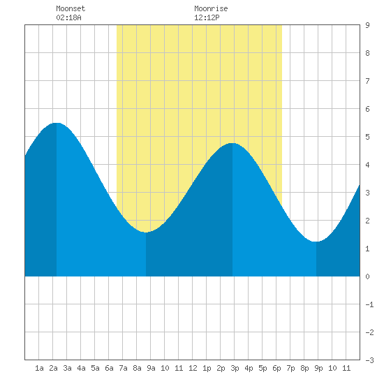Harbor Island Beach tide chart for Friday, March 11, 2022