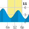 Harbor Island Beach tide chart for Friday, March 11, 2022