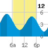 Harbor Island Beach tide chart for Saturday, March 12, 2022
