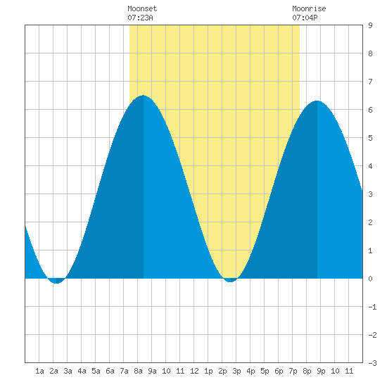Harbor Island Beach tide chart for Thursday, March 17, 2022