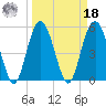 Harbor Island Beach tide chart for Friday, March 18, 2022