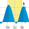 Harbor Island Beach tide chart for Tuesday, March 1, 2022