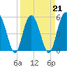 Harbor Island Beach tide chart for Monday, March 21, 2022