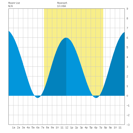 Harbor Island Beach tide chart for Tuesday, March 22, 2022