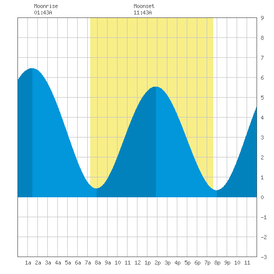 Harbor Island Beach tide chart for Thursday, March 24, 2022