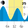 Harbor Island Beach tide chart for Friday, March 25, 2022