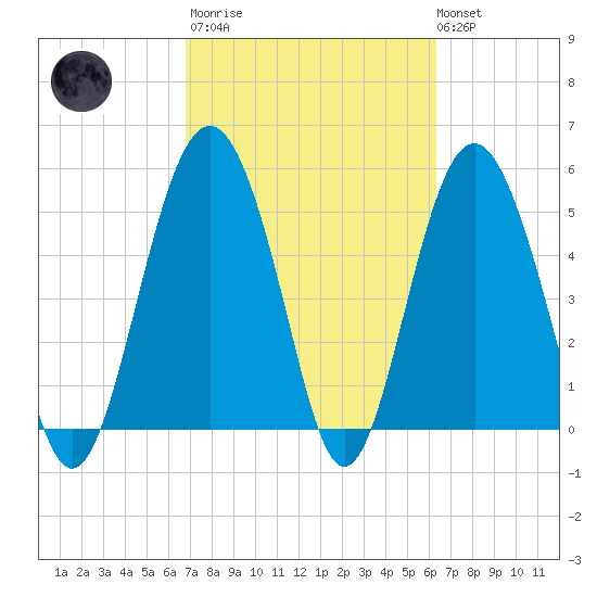 Harbor Island Beach tide chart for Wednesday, March 2, 2022
