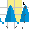 Harbor Island Beach tide chart for Thursday, March 3, 2022