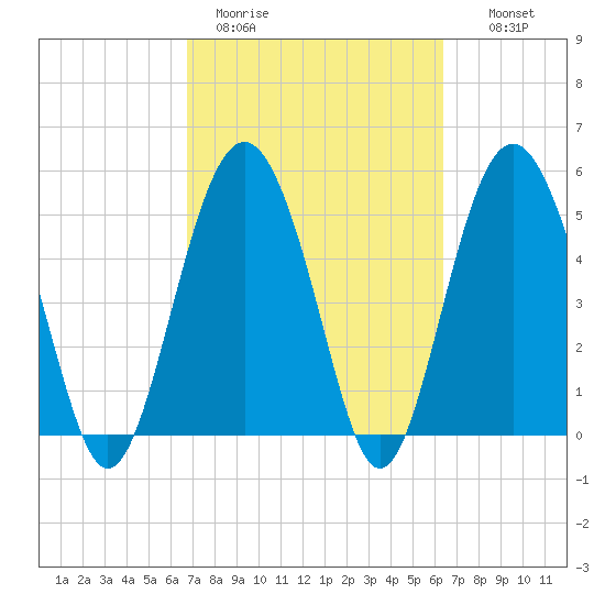 Harbor Island Beach tide chart for Friday, March 4, 2022