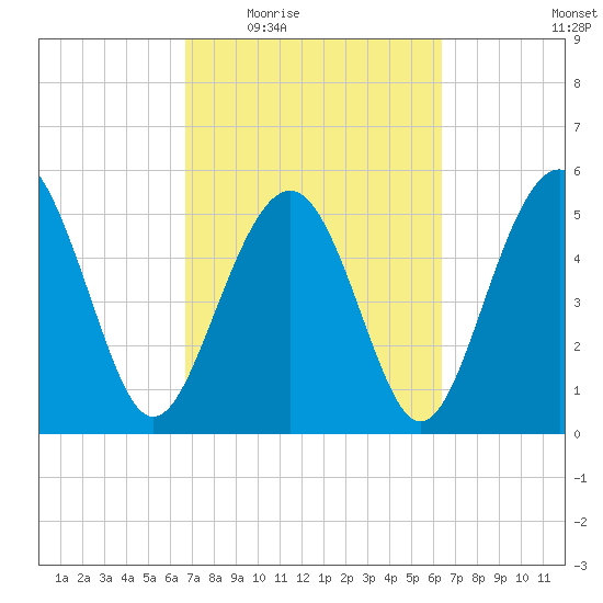 Harbor Island Beach tide chart for Monday, March 7, 2022