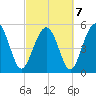 Harbor Island Beach tide chart for Monday, March 7, 2022