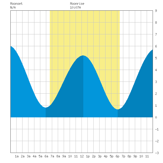 Harbor Island Beach tide chart for Tuesday, March 8, 2022