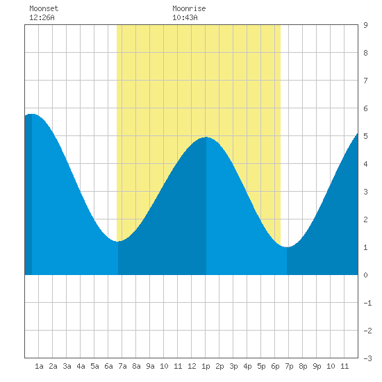 Harbor Island Beach tide chart for Wednesday, March 9, 2022